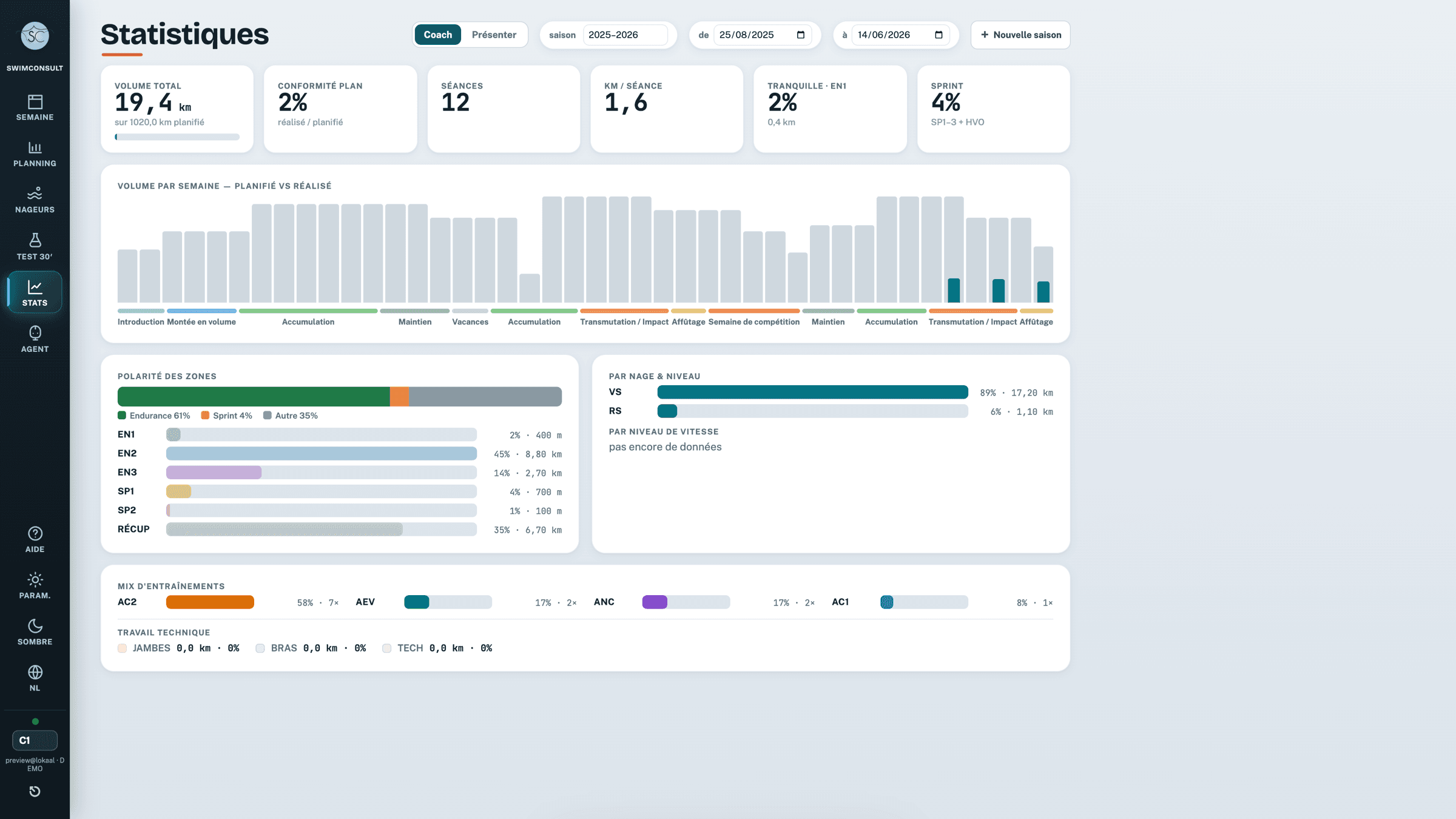 Tableau de bord des statistiques de SwimConsult.